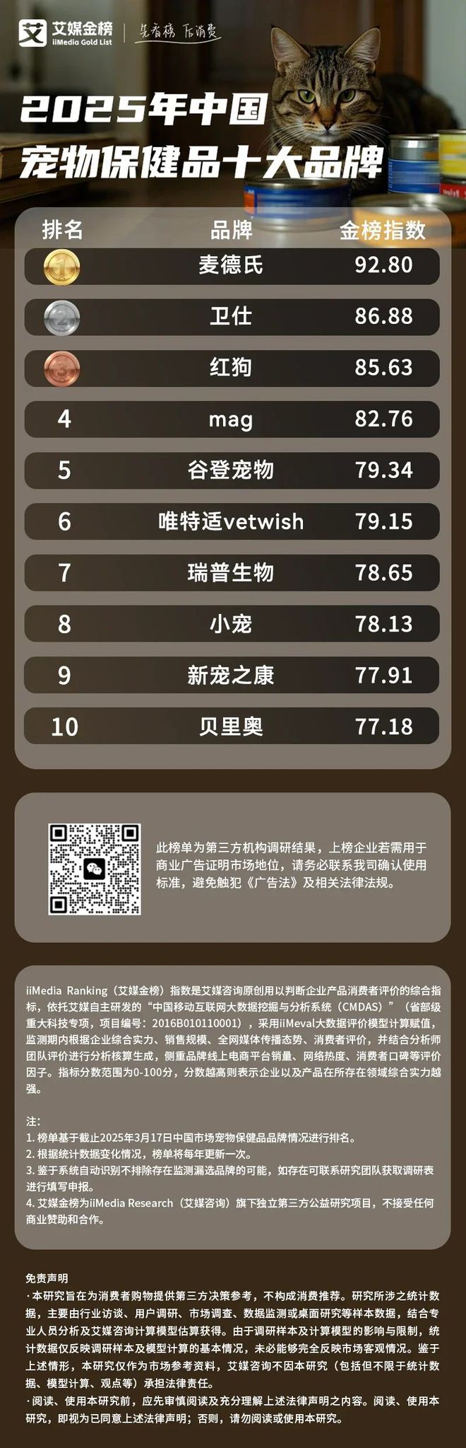 十大品牌：麦德氏、卫仕、红狗位列前三开元棋牌试玩2025年中国宠物保健品
