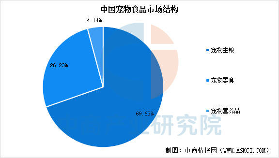 链图谱及投资布局分析（附产业链全景图）ky开元棋牌2025年中国宠物食品产业(图2)