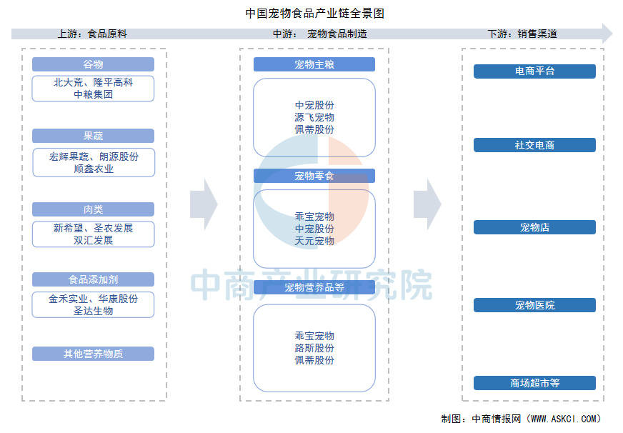 链图谱及投资布局分析（附产业链全景图）ky开元棋牌2025年中国宠物食品产业(图8)