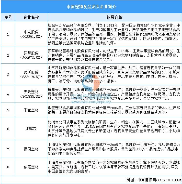 链图谱及投资布局分析（附产业链全景图）ky开元棋牌2025年中国宠物食品产业(图10)