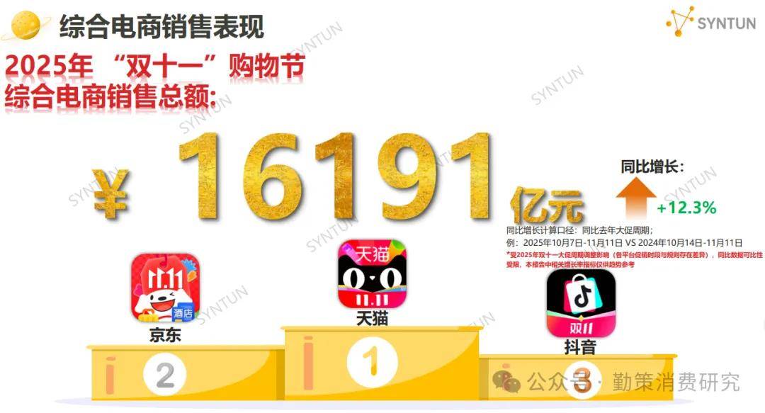 !美的海尔家电领跑珀莱雅韩束国货崛起开元棋牌网站双十一电商销售数据出炉(图5) !美的海尔家电领跑珀莱雅韩束国货崛起开元棋牌网站双十一电商销售数据出炉(图5)