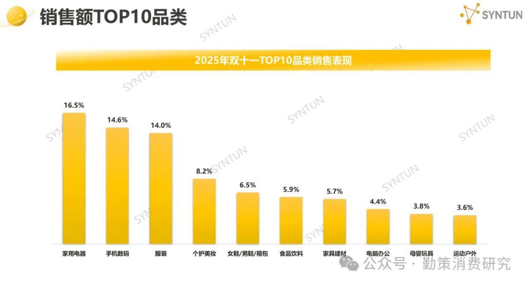 !美的海尔家电领跑珀莱雅韩束国货崛起开元棋牌网站双十一电商销售数据出炉(图6) !美的海尔家电领跑珀莱雅韩束国货崛起开元棋牌网站双十一电商销售数据出炉(图6)