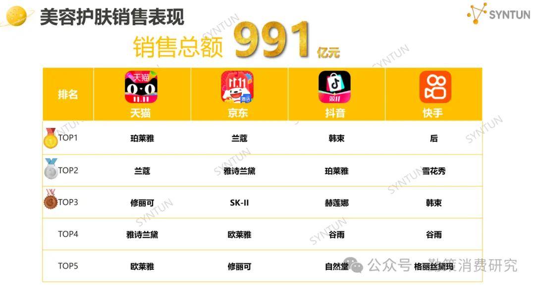 !美的海尔家电领跑珀莱雅韩束国货崛起开元棋牌网站双十一电商销售数据出炉(图7) !美的海尔家电领跑珀莱雅韩束国货崛起开元棋牌网站双十一电商销售数据出炉(图7)
