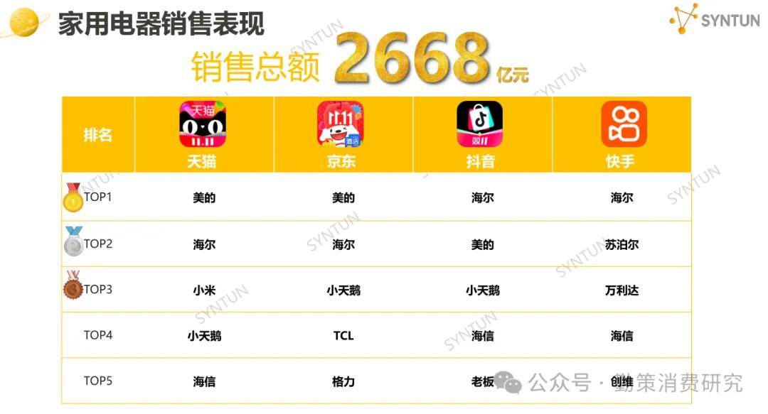 !美的海尔家电领跑珀莱雅韩束国货崛起开元棋牌网站双十一电商销售数据出炉(图13) !美的海尔家电领跑珀莱雅韩束国货崛起开元棋牌网站双十一电商销售数据出炉(图13)